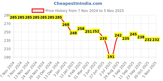 firstcry.com Doreme Single Jersey Full Sleeves T-Shirt with Text & Heart Print - Navy doreme Price History Graph from 7 Nov 2024 to 5 Nov 2025