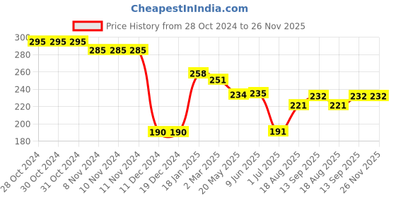 firstcry.com Doreme  Single Jersey Full Sleeves T-Shirt with Text Print - Blue doreme Price History Graph from 28 Oct 2024 to 25 Nov 2025