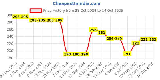 firstcry.com Doreme  Single Jersey Full Sleeves T-Shirt with Text Print - Blue doreme Price History Graph from 28 Oct 2024 to 13 Oct 2025