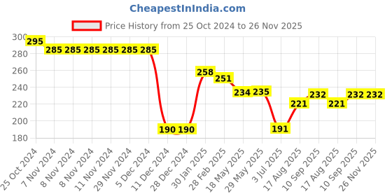 firstcry.com Doreme  Single Jersey Full Sleeves T-Shirt with Text Print - Blue doreme Price History Graph from 25 Oct 2024 to 26 Nov 2025