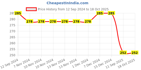 firstcry.com Doreme Single Jersey Full Sleeves T-Shirt with Text Print - Lilac doreme Price History Graph from 12 Sep 2024 to 18 Oct 2025