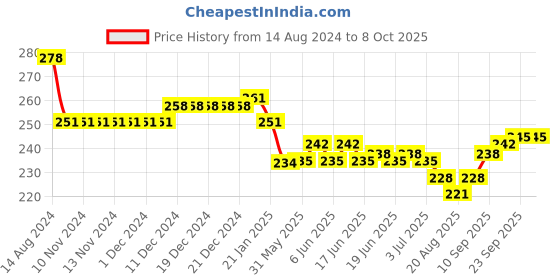 firstcry.com Doreme Single Jersey Full Sleeves T-Shirt with Text Print - Lime Green doreme Price History Graph from 14 Aug 2024 to 8 Oct 2025
