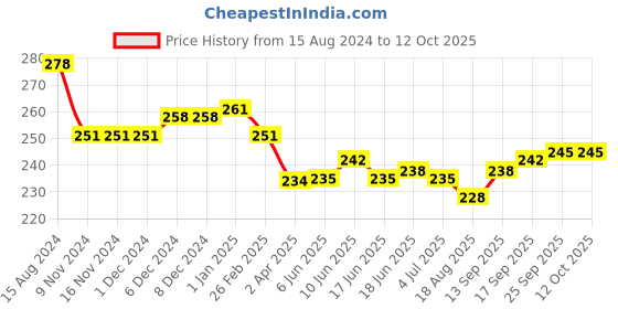 firstcry.com Doreme Single Jersey Full Sleeves T-Shirt with Text Print - Lime Green doreme Price History Graph from 15 Aug 2024 to 12 Oct 2025
