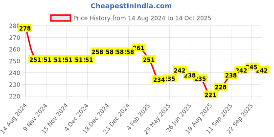 firstcry.com Doreme Single Jersey Full Sleeves T-Shirt with Text Print - Lime Green doreme Price History Graph from 14 Aug 2024 to 14 Oct 2025