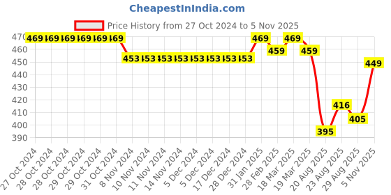 firstcry.com Doreme Single Jersey Full Sleeves Top with Text Print - Purple doreme Price History Graph from 27 Oct 2024 to 5 Nov 2025