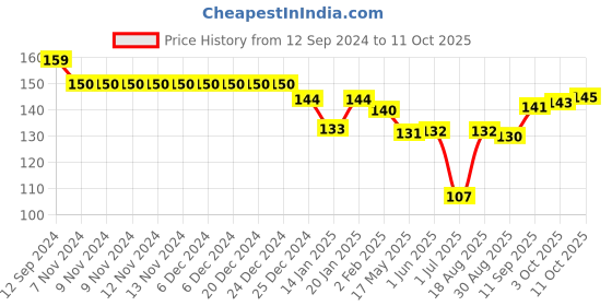 firstcry.com Doreme Single Jersey Full Sleeves Vest With Panda Print - Blue doreme Price History Graph from 12 Sep 2024 to 11 Oct 2025