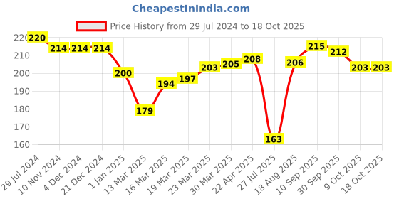 firstcry.com Doreme Single Jersey Half Sleeves Cat Print Top - White doreme Price History Graph from 29 Jul 2024 to 18 Oct 2025