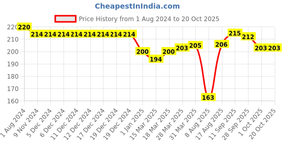 firstcry.com Doreme Single Jersey Half Sleeves Cat Print Top - White doreme Price History Graph from 1 Aug 2024 to 18 Oct 2025
