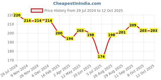 firstcry.com Doreme Single Jersey Half Sleeves Heart Print Top - Peach doreme Price History Graph from 29 Jul 2024 to 11 Oct 2025