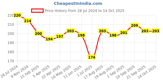 firstcry.com Doreme Single Jersey Half Sleeves Heart Print Top - Peach doreme Price History Graph from 28 Jul 2024 to 14 Oct 2025