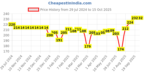 firstcry.com Doreme Single Jersey Half Sleeves Mushroom Print Top - Grey doreme Price History Graph from 29 Jul 2024 to 15 Oct 2025