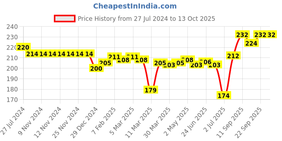firstcry.com Doreme Single Jersey Half Sleeves Mushroom Print Top - Grey doreme Price History Graph from 27 Jul 2024 to 13 Oct 2025