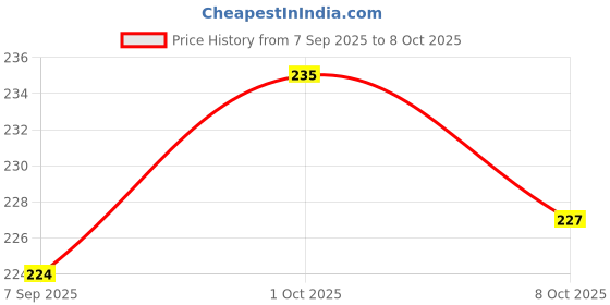 firstcry.com Doreme Single Jersey Half Sleeves T-Shirt with As Good As Your Mindset Text Print - Pink doreme Price History Graph from 7 Sep 2025 to 8 Oct 2025