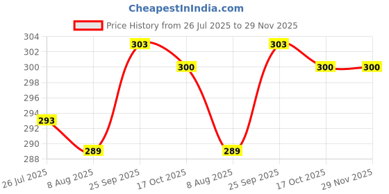 firstcry.com Doreme Single Jersey Half Sleeves T-Shirt with Frill & Butterfly Print - Peach doreme Price History Graph from 26 Jul 2025 to 29 Nov 2025