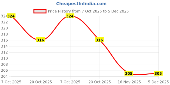 firstcry.com Doreme Single Jersey Half Sleeves T-Shirt with Fruit Print - Light Green doreme Price History Graph from 7 Oct 2025 to 5 Dec 2025