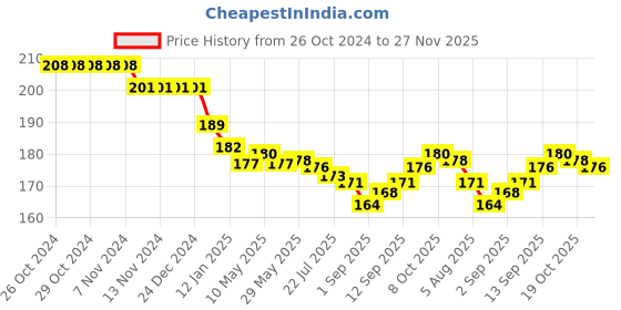 firstcry.com Doreme Single Jersey Half Sleeves T-Shirt with Text Print - Peach doreme Price History Graph from 26 Oct 2024 to 27 Nov 2025