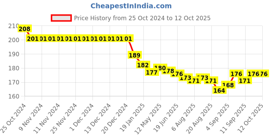 firstcry.com Doreme Single Jersey Half Sleeves T-Shirt with Text Print - Peach doreme Price History Graph from 25 Oct 2024 to 10 Oct 2025