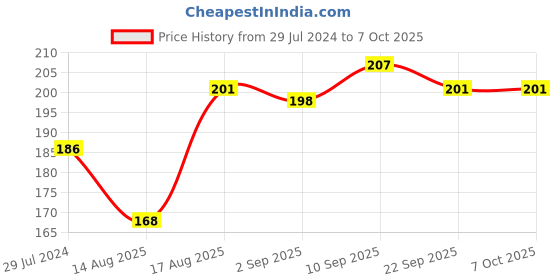 firstcry.com Doreme Single Jersey Half Sleeves Top Heart & Text Print- Peach doreme Price History Graph from 29 Jul 2024 to 7 Oct 2025