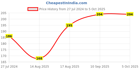 firstcry.com Doreme Single Jersey Half Sleeves Top Kitty & Text Print- White doreme Price History Graph from 27 Jul 2024 to 5 Oct 2025