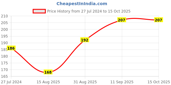firstcry.com Doreme Single Jersey Half Sleeves Top Planet Print- Grey doreme Price History Graph from 27 Jul 2024 to 14 Oct 2025