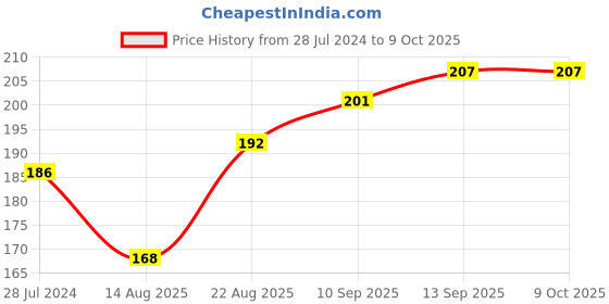 firstcry.com Doreme Single Jersey Half Sleeves Top Planet Print- Grey doreme Price History Graph from 28 Jul 2024 to 8 Oct 2025