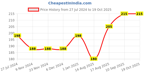 firstcry.com Doreme Single Jersey Half Sleeves Top Text Print- Pink doreme Price History Graph from 27 Jul 2024 to 17 Oct 2025