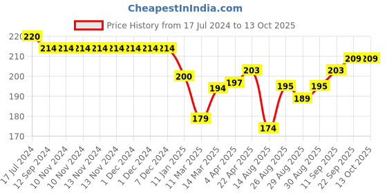 firstcry.com Doreme Single Jersey Half Sleeves Top With Floral Print - Paris Peach doreme Price History Graph from 17 Jul 2024 to 12 Oct 2025