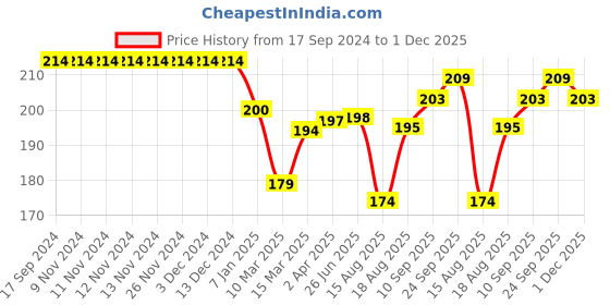 firstcry.com Doreme Single Jersey Half Sleeves Top With Floral Print - Paris Peach doreme Price History Graph from 17 Sep 2024 to 1 Dec 2025