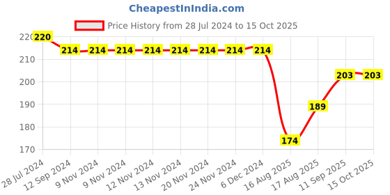 firstcry.com Doreme Single Jersey Half Sleeves Top With Paris Theme Print - Pink doreme Price History Graph from 28 Jul 2024 to 14 Oct 2025