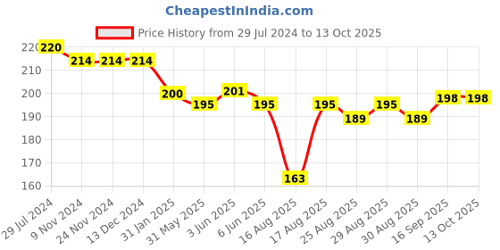 firstcry.com Doreme Single Jersey Half Sleeves Universe Print Top - Grey doreme Price History Graph from 29 Jul 2024 to 13 Oct 2025