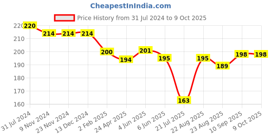 firstcry.com Doreme Single Jersey Half Sleeves Universe Print Top - Grey doreme Price History Graph from 31 Jul 2024 to 9 Oct 2025