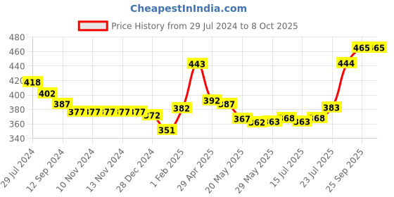 firstcry.com Doreme Single Jersey Half Sleeves Vest With Animals & Text Print Pack Of 3 - Coral Rose Opera Mouve & Misty Yellow doreme Price History Graph from 29 Jul 2024 to 8 Oct 2025