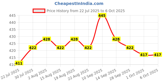 firstcry.com Doreme Single Jersey Half Sleeves Vests With Abstract Print Pack Of 3 - Corn Flower Stone & Mid Green doreme Price History Graph from 22 Jul 2025 to 5 Oct 2025