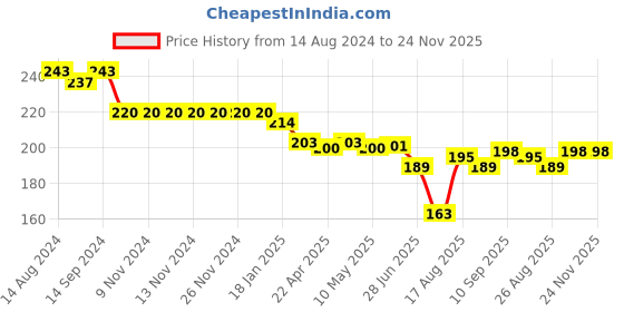 firstcry.com Doreme Single Jersey Knee Length Shorts with Butterfly Print - Pink doreme Price History Graph from 14 Aug 2024 to 24 Nov 2025