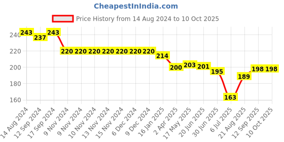 firstcry.com Doreme Single Jersey Knee Length Shorts with Text Print - Lilac doreme Price History Graph from 14 Aug 2024 to 9 Oct 2025