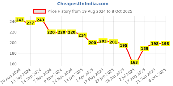 firstcry.com Doreme Single Jersey Knee Length Shorts with Text Print - Lilac doreme Price History Graph from 19 Aug 2024 to 8 Oct 2025