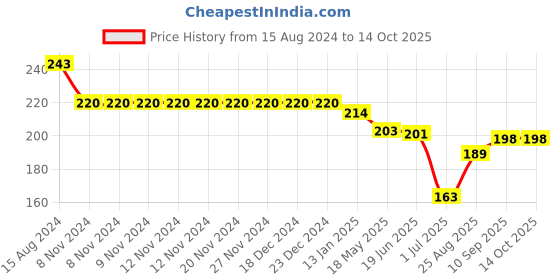 firstcry.com Doreme Single Jersey Knee Length Shorts with Text Print - Lilac doreme Price History Graph from 15 Aug 2024 to 14 Oct 2025