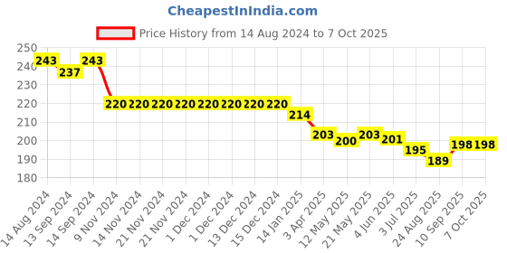firstcry.com Doreme Single Jersey Knee Length  Shorts with Text Print - Navy Blue doreme Price History Graph from 14 Aug 2024 to 7 Oct 2025