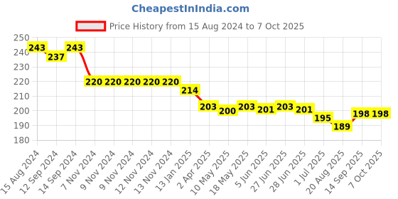 firstcry.com Doreme Single Jersey Knee Length  Shorts with Text Print - Navy Blue doreme Price History Graph from 15 Aug 2024 to 7 Oct 2025