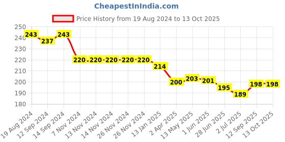 firstcry.com Doreme Single Jersey Knee Length Shorts with Tropical & Text Print - Green doreme Price History Graph from 19 Aug 2024 to 13 Oct 2025