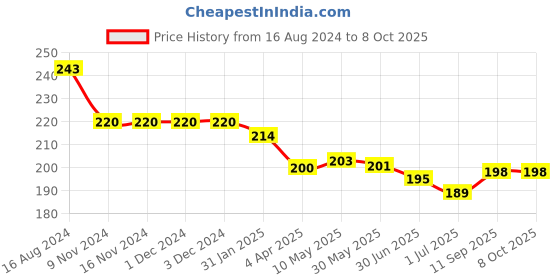 firstcry.com Doreme Single Jersey Knee Length Shorts with Tropical & Text Print - Green doreme Price History Graph from 16 Aug 2024 to 8 Oct 2025