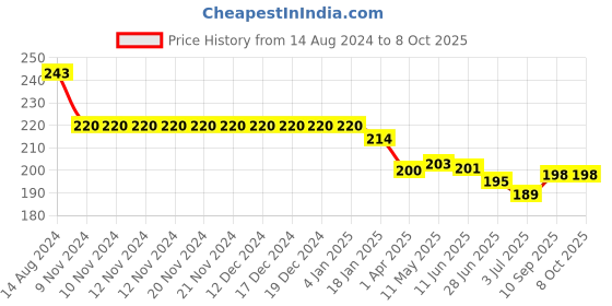 firstcry.com Doreme Single Jersey Knee Length Shorts with Tropical & Text Print - Green doreme Price History Graph from 14 Aug 2024 to 7 Oct 2025