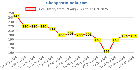 firstcry.com Doreme Single Jersey Knee Length  Shorts with Unicorn Print - Blue doreme Price History Graph from 19 Aug 2024 to 12 Oct 2025