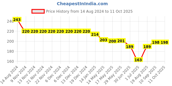 firstcry.com Doreme Single Jersey Knee Length  Shorts with Unicorn Print - Blue doreme Price History Graph from 14 Aug 2024 to 10 Oct 2025
