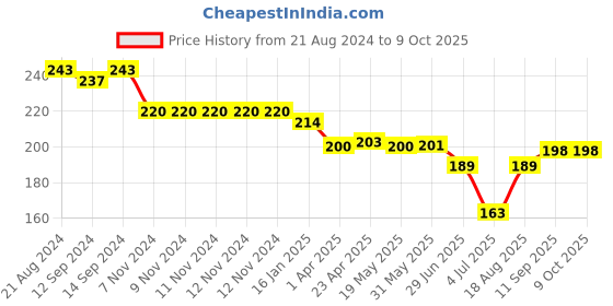 firstcry.com Doreme Single Jersey Knee Length  Shorts with Unicorn Print - Blue doreme Price History Graph from 21 Aug 2024 to 9 Oct 2025