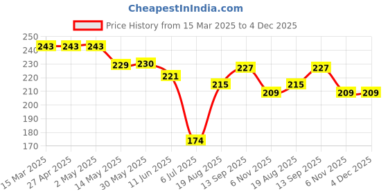 firstcry.com Doreme Single Jersey Knit Above Knee Length Printed Shorts - Navy Blue doreme Price History Graph from 15 Mar 2025 to 3 Dec 2025