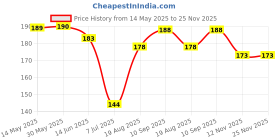 firstcry.com Doreme Single Jersey Knit Above Knee Length Shorts With Amore Print - Mint doreme Price History Graph from 14 May 2025 to 25 Nov 2025