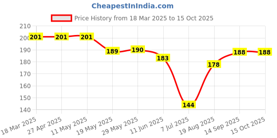 firstcry.com Doreme Single Jersey Knit Above Knee Length Shorts With Awesome Print - Lilac doreme Price History Graph from 18 Mar 2025 to 15 Oct 2025