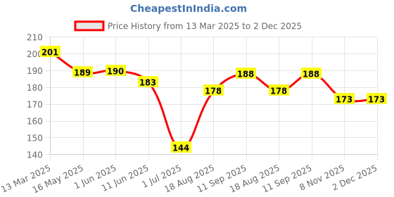firstcry.com Doreme Single Jersey Knit Above Knee Length Shorts With Awesome Print - Lilac doreme Price History Graph from 13 Mar 2025 to 2 Dec 2025