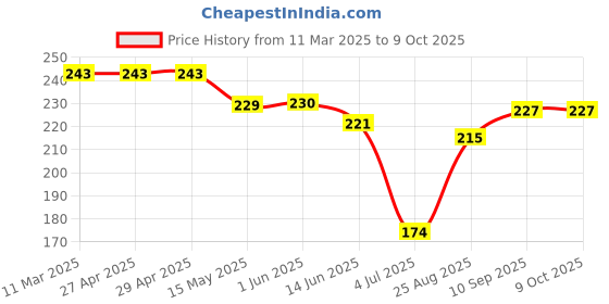 firstcry.com Doreme Single Jersey Knit Above Knee Length Shorts With Beach Theme Print - Sea Green doreme Price History Graph from 11 Mar 2025 to 9 Oct 2025